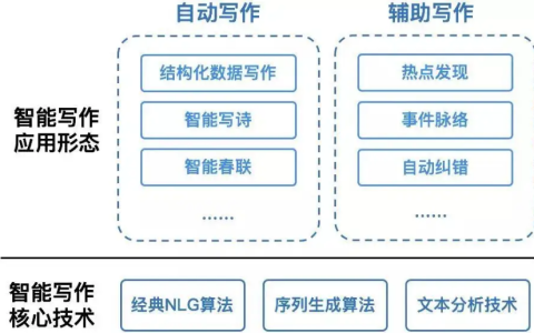 快马seo浅谈ai智能写作水平能取代人工小编吗